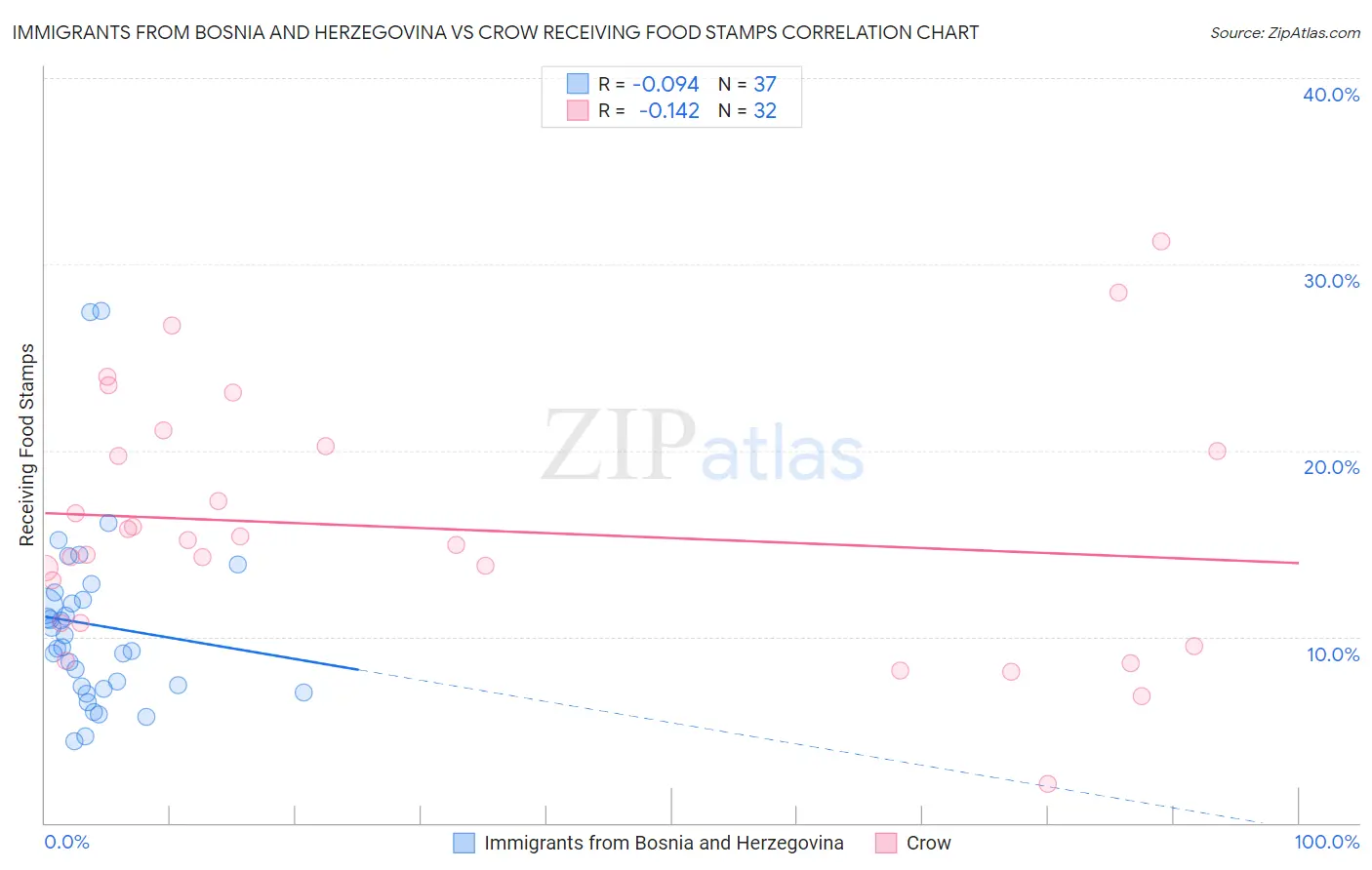 Immigrants from Bosnia and Herzegovina vs Crow Receiving Food Stamps