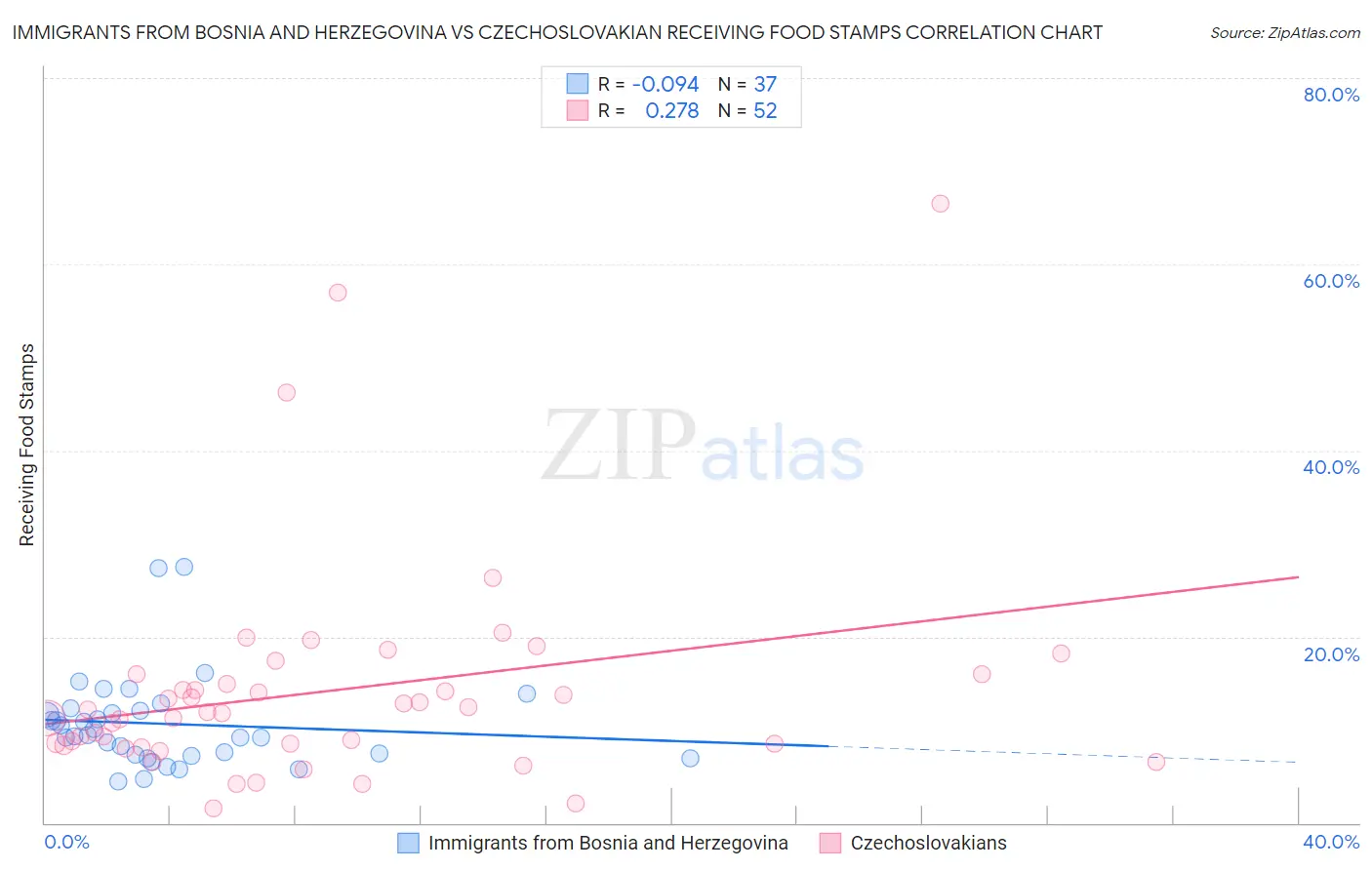 Immigrants from Bosnia and Herzegovina vs Czechoslovakian Receiving Food Stamps