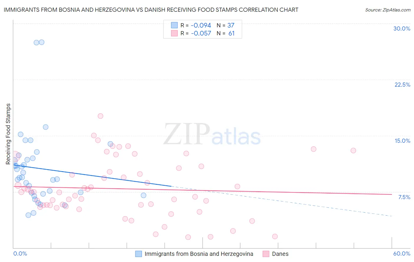 Immigrants from Bosnia and Herzegovina vs Danish Receiving Food Stamps