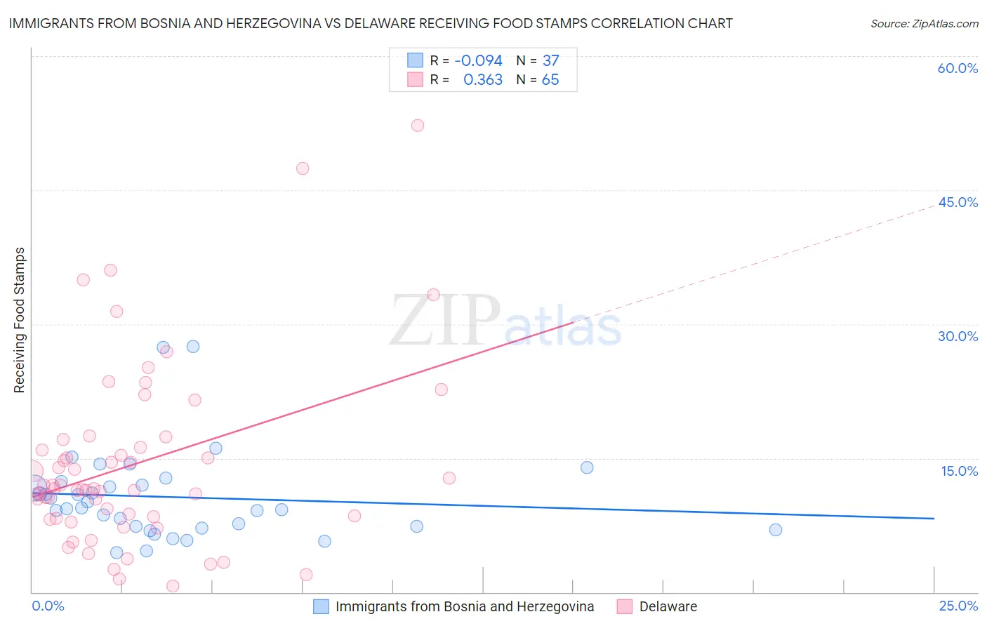 Immigrants from Bosnia and Herzegovina vs Delaware Receiving Food Stamps