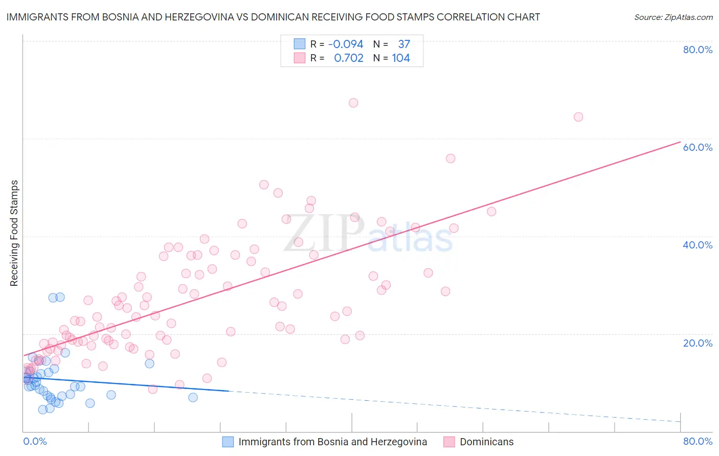Immigrants from Bosnia and Herzegovina vs Dominican Receiving Food Stamps
