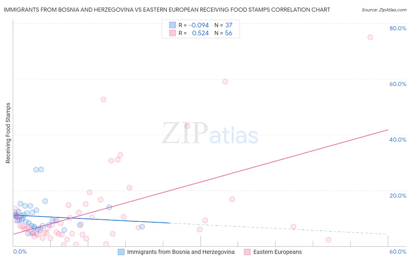 Immigrants from Bosnia and Herzegovina vs Eastern European Receiving Food Stamps