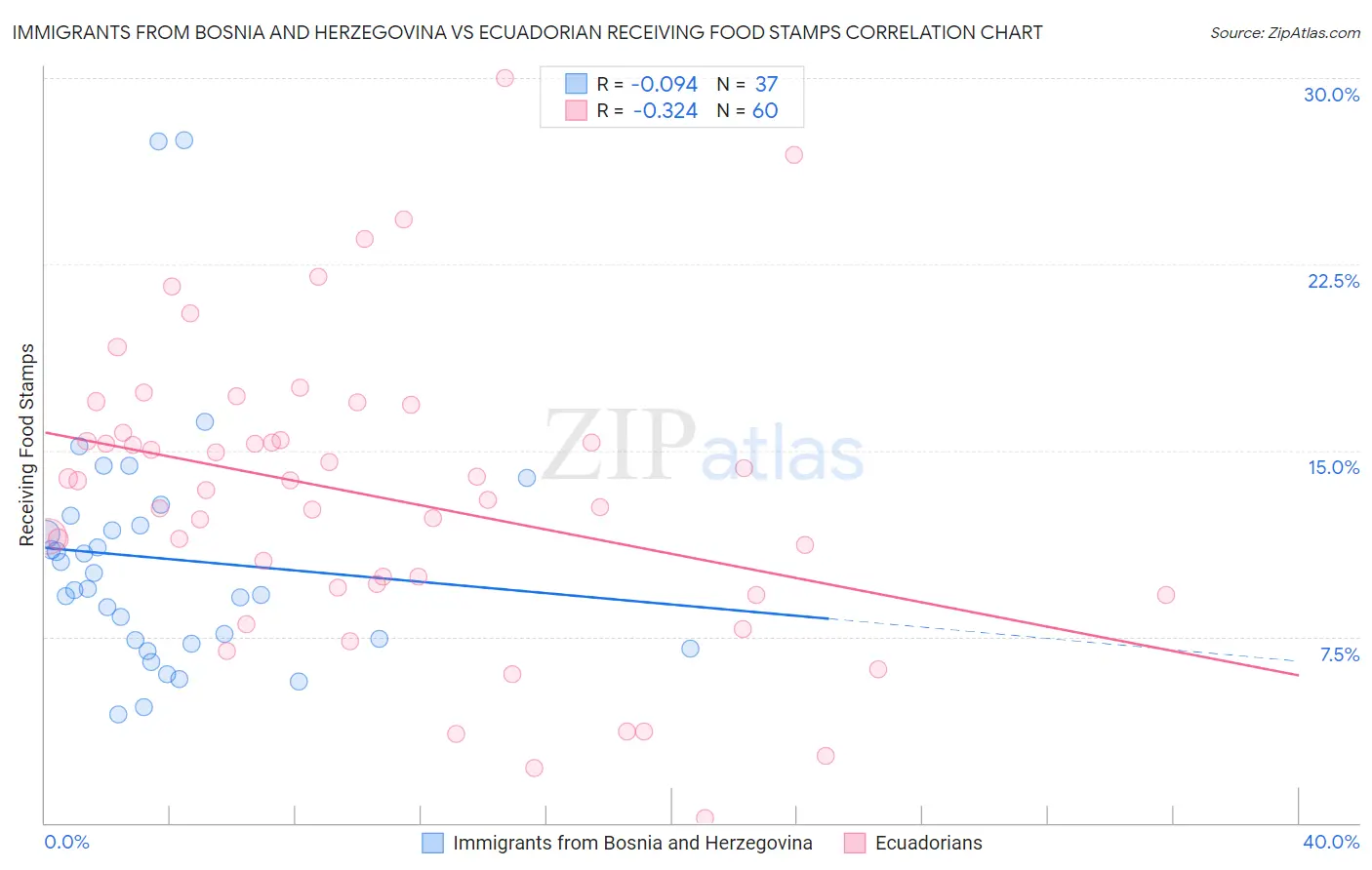 Immigrants from Bosnia and Herzegovina vs Ecuadorian Receiving Food Stamps