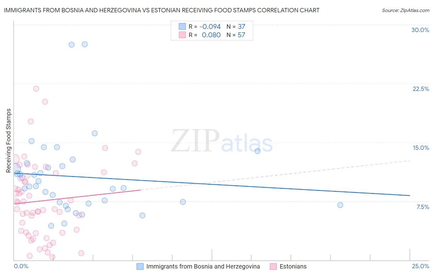 Immigrants from Bosnia and Herzegovina vs Estonian Receiving Food Stamps