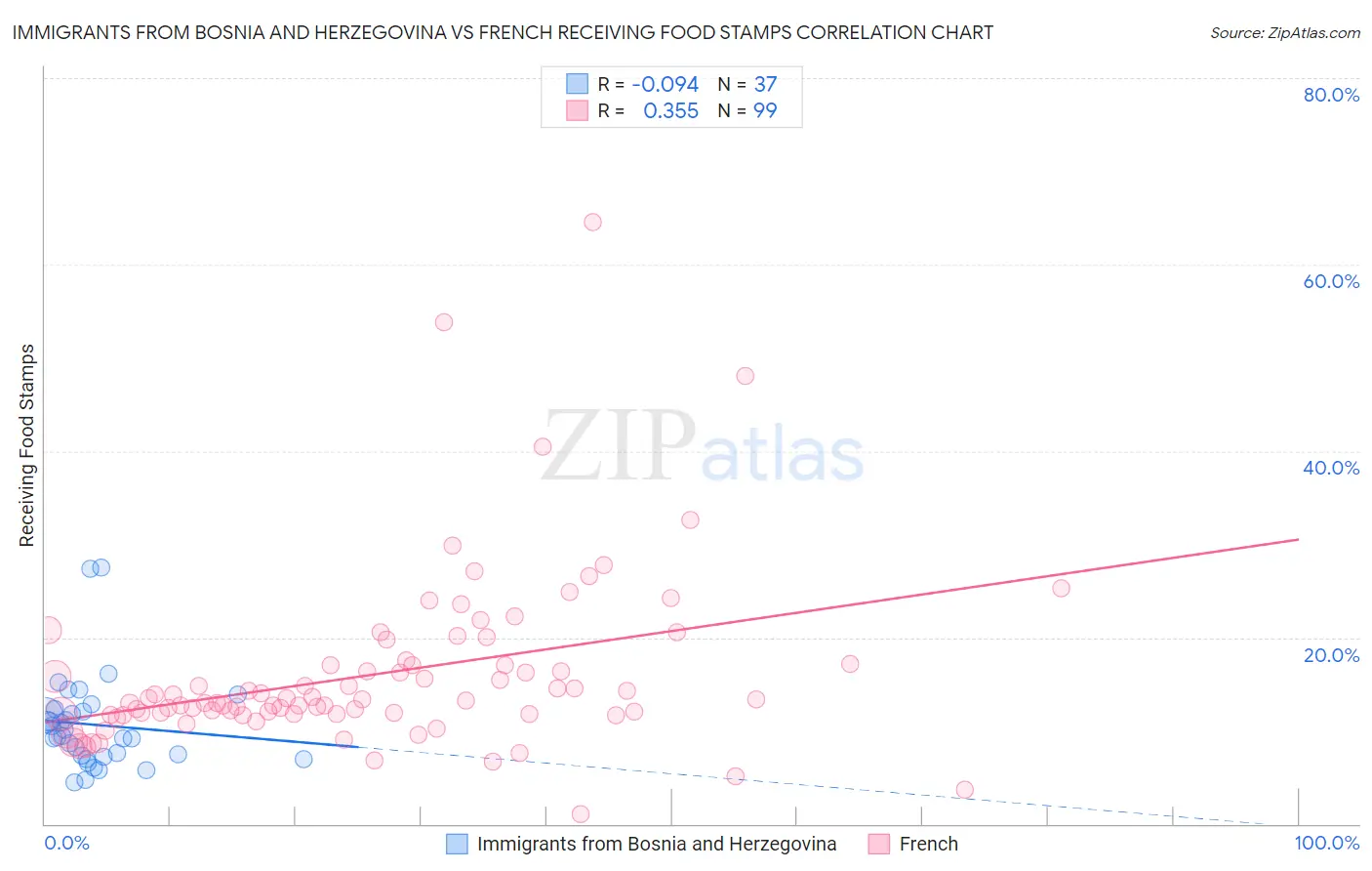 Immigrants from Bosnia and Herzegovina vs French Receiving Food Stamps