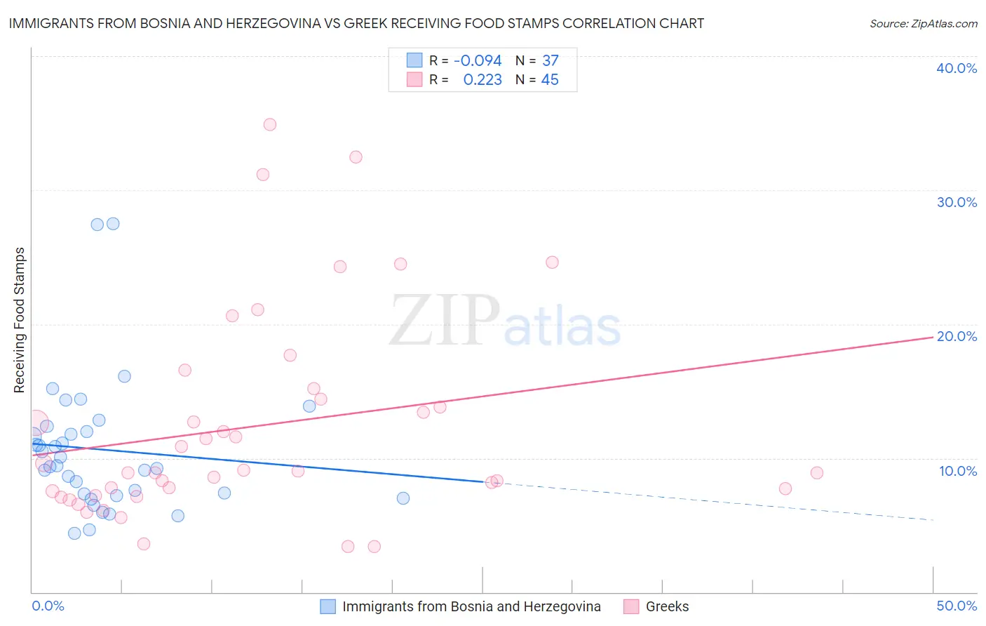 Immigrants from Bosnia and Herzegovina vs Greek Receiving Food Stamps