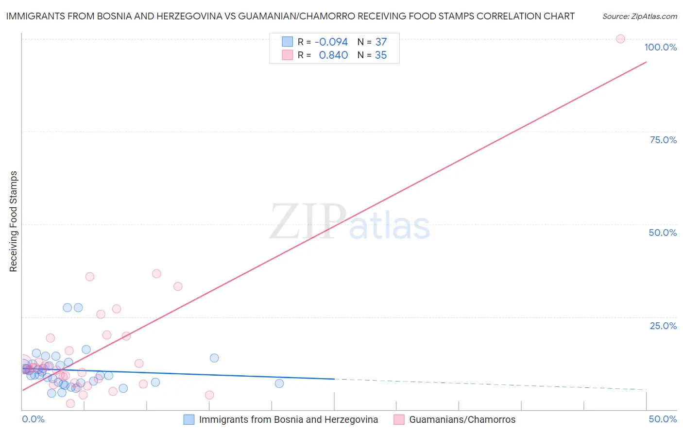 Immigrants from Bosnia and Herzegovina vs Guamanian/Chamorro Receiving Food Stamps