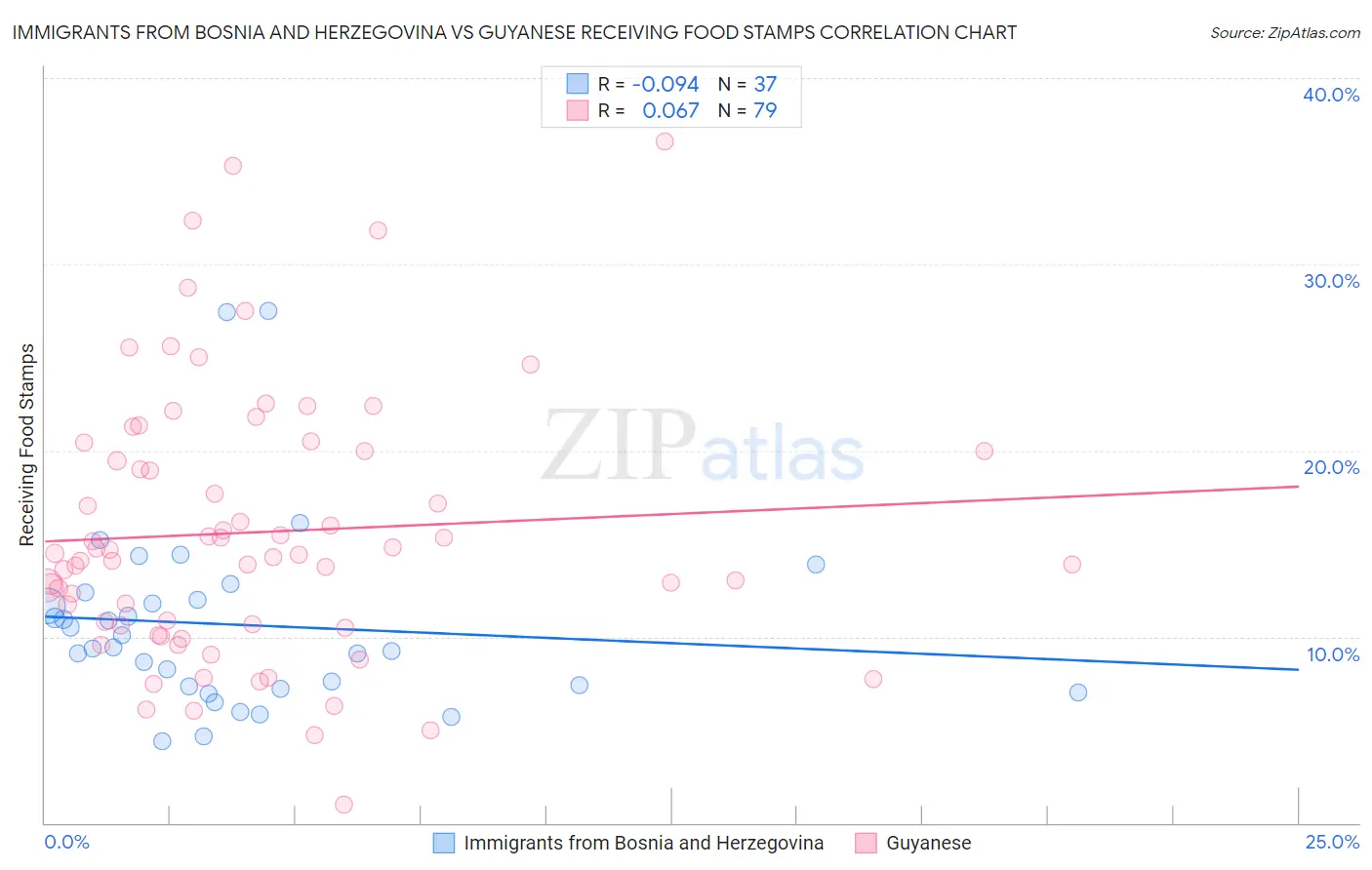 Immigrants from Bosnia and Herzegovina vs Guyanese Receiving Food Stamps