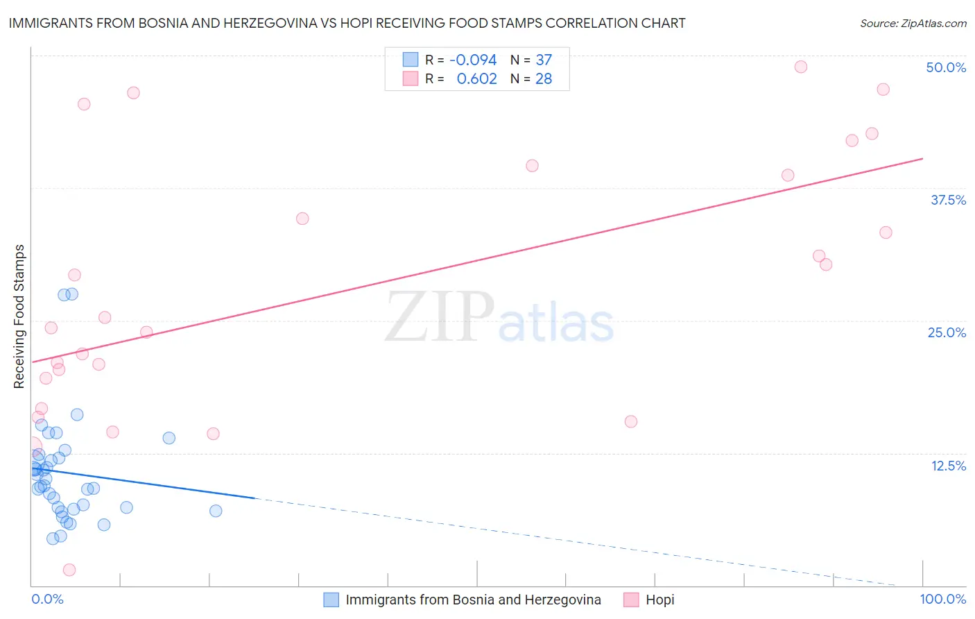 Immigrants from Bosnia and Herzegovina vs Hopi Receiving Food Stamps
