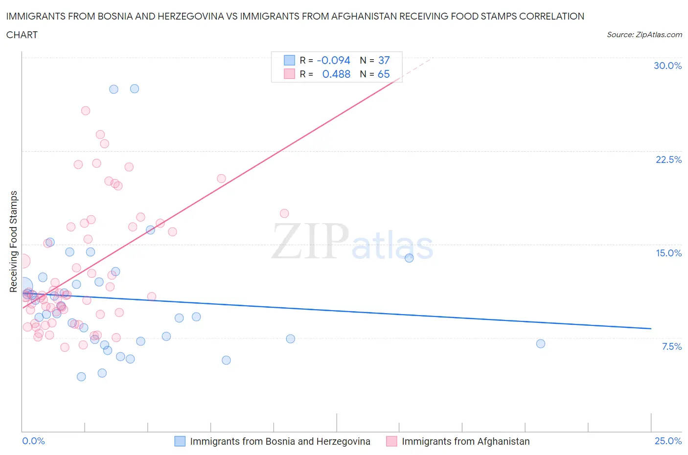 Immigrants from Bosnia and Herzegovina vs Immigrants from Afghanistan Receiving Food Stamps