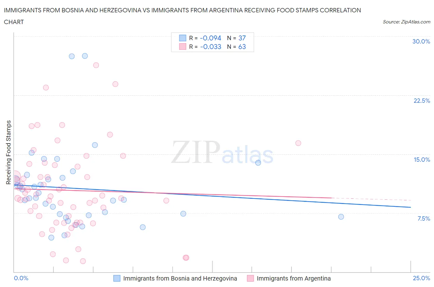 Immigrants from Bosnia and Herzegovina vs Immigrants from Argentina Receiving Food Stamps