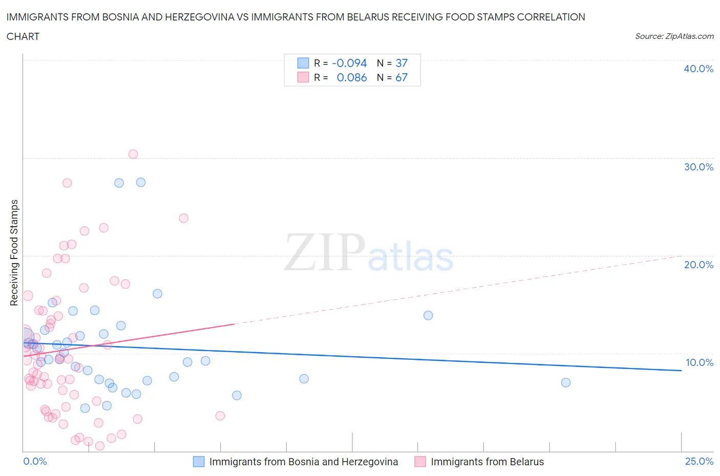 Immigrants from Bosnia and Herzegovina vs Immigrants from Belarus Receiving Food Stamps