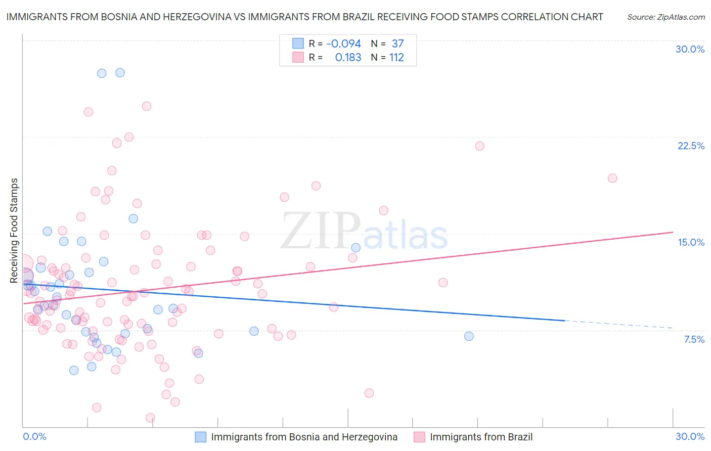 Immigrants from Bosnia and Herzegovina vs Immigrants from Brazil Receiving Food Stamps
