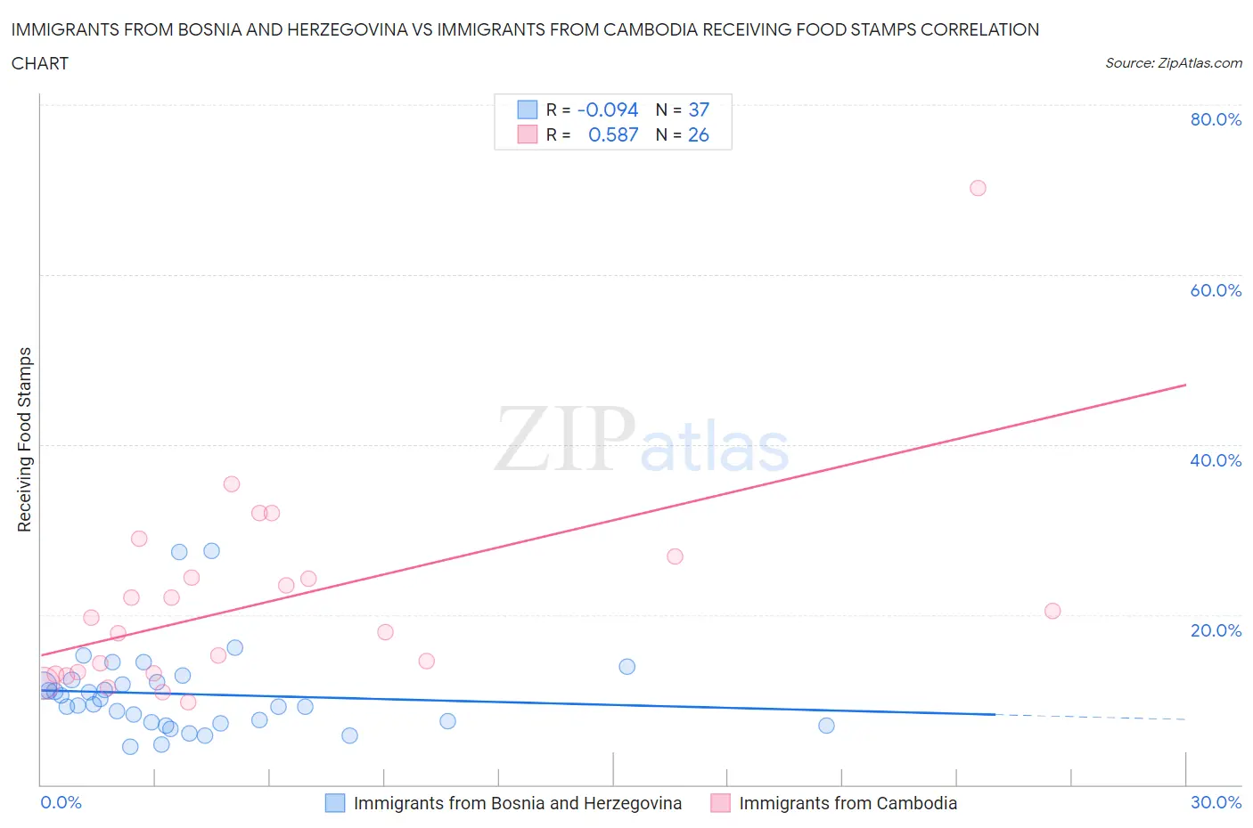 Immigrants from Bosnia and Herzegovina vs Immigrants from Cambodia Receiving Food Stamps