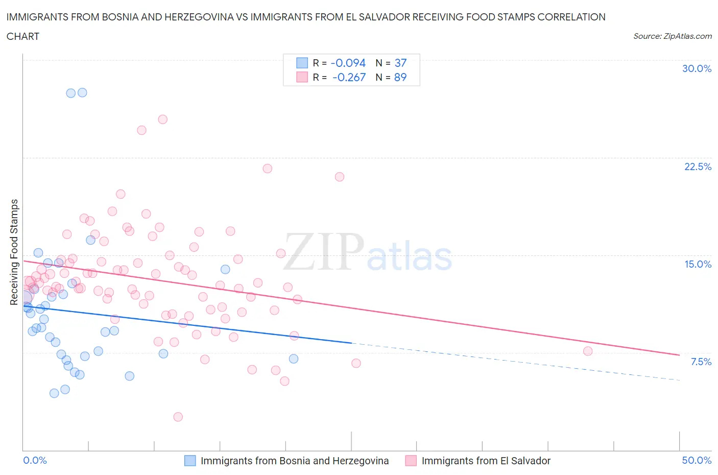 Immigrants from Bosnia and Herzegovina vs Immigrants from El Salvador Receiving Food Stamps