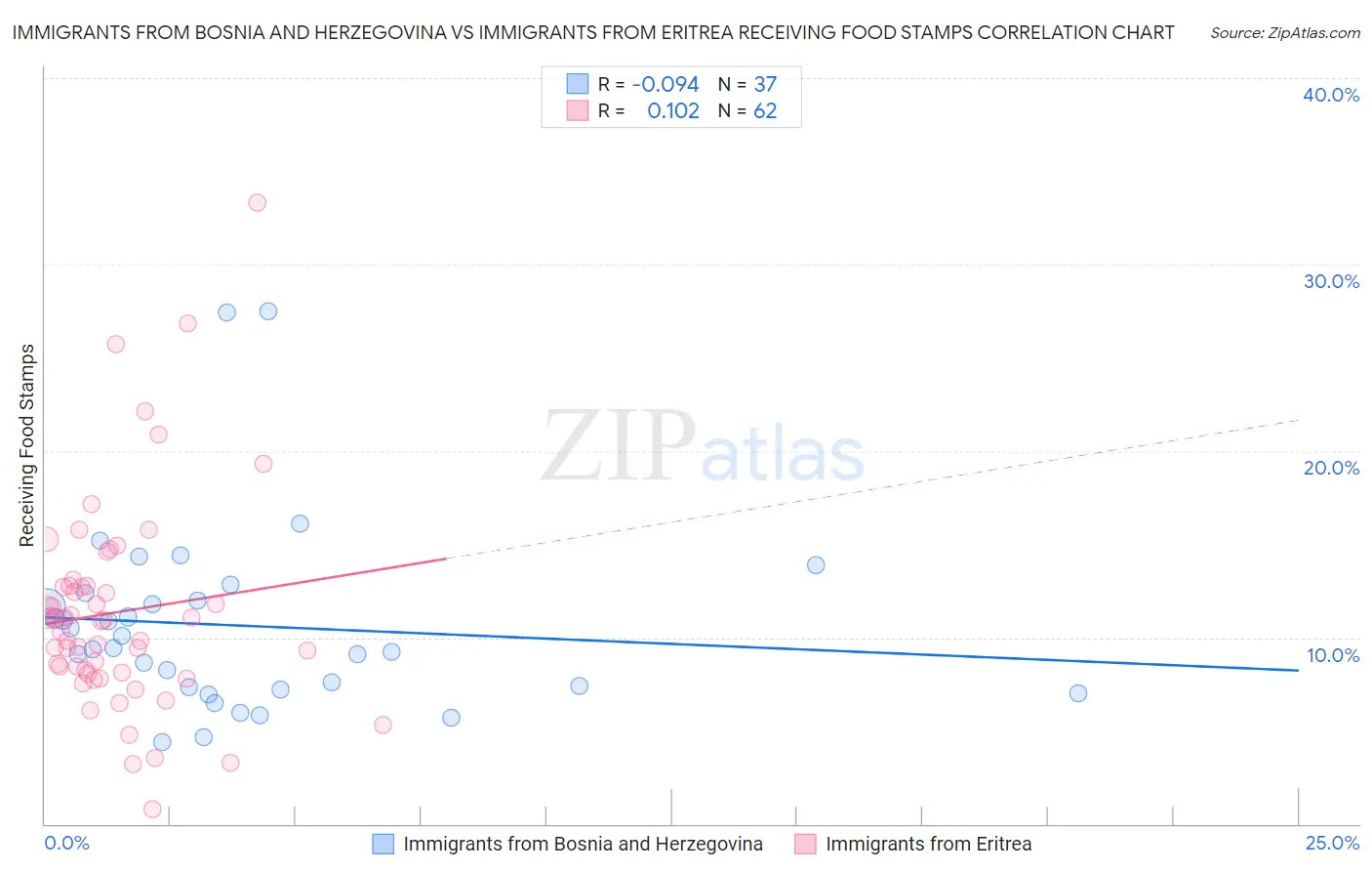 Immigrants from Bosnia and Herzegovina vs Immigrants from Eritrea Receiving Food Stamps