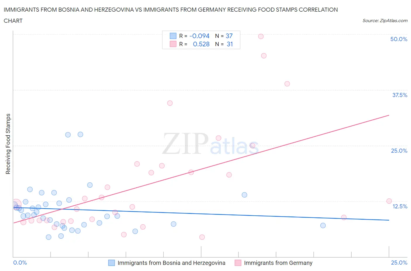 Immigrants from Bosnia and Herzegovina vs Immigrants from Germany Receiving Food Stamps