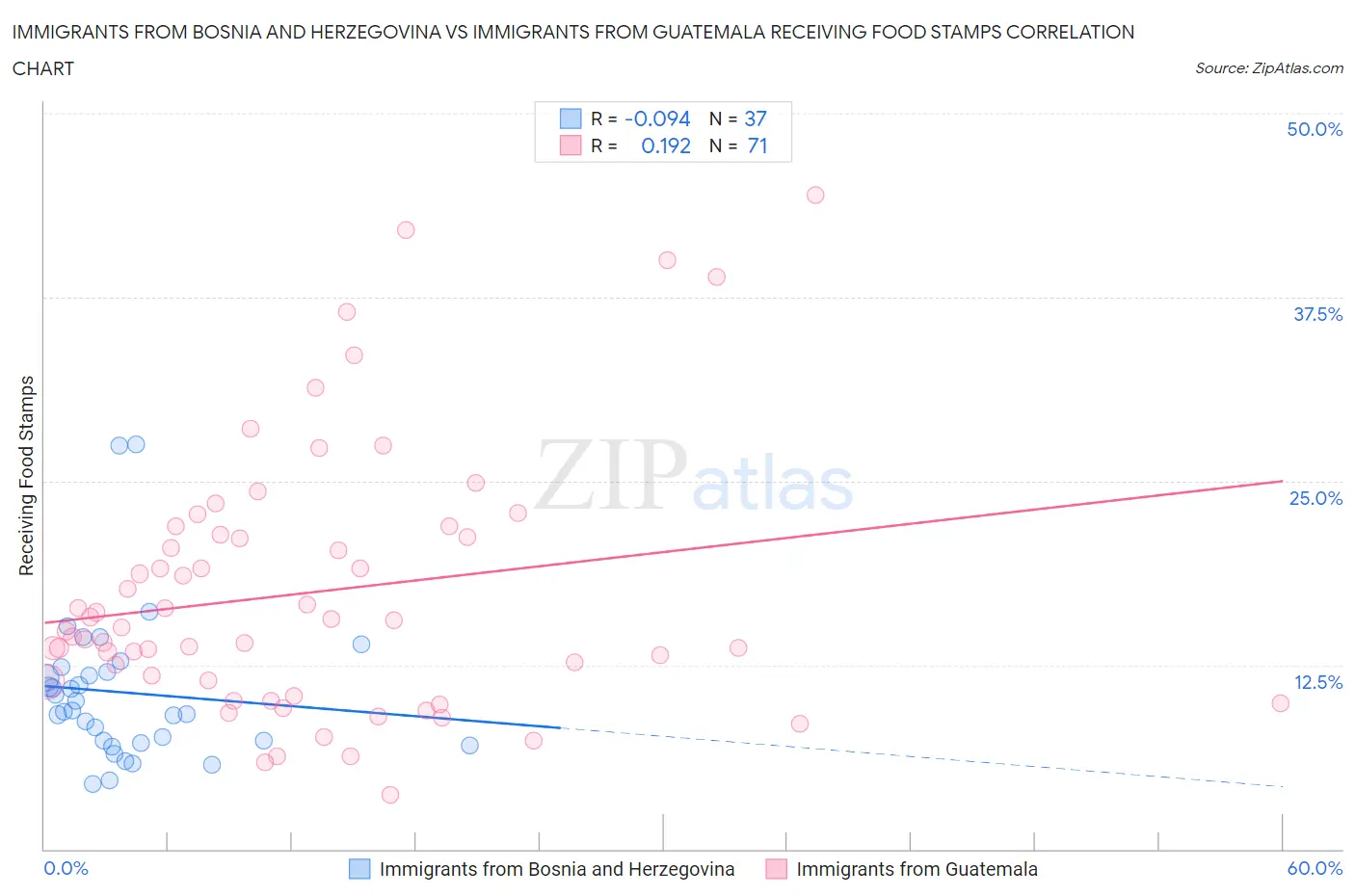 Immigrants from Bosnia and Herzegovina vs Immigrants from Guatemala Receiving Food Stamps