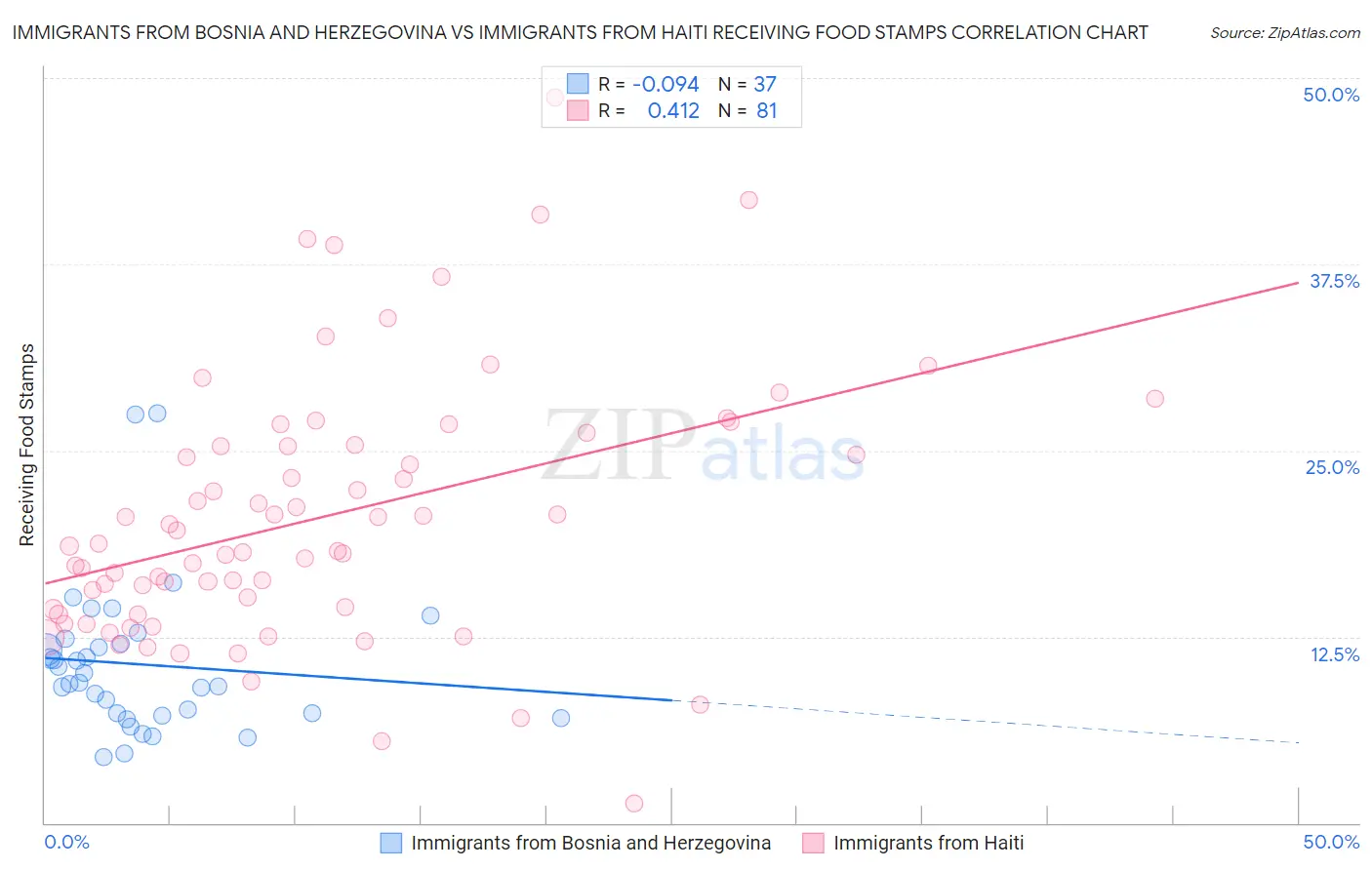 Immigrants from Bosnia and Herzegovina vs Immigrants from Haiti Receiving Food Stamps