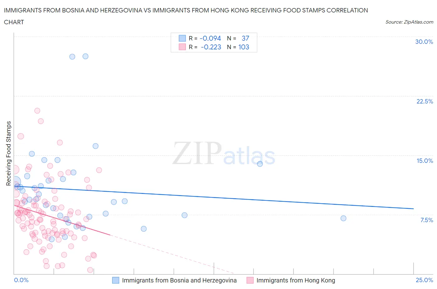 Immigrants from Bosnia and Herzegovina vs Immigrants from Hong Kong Receiving Food Stamps