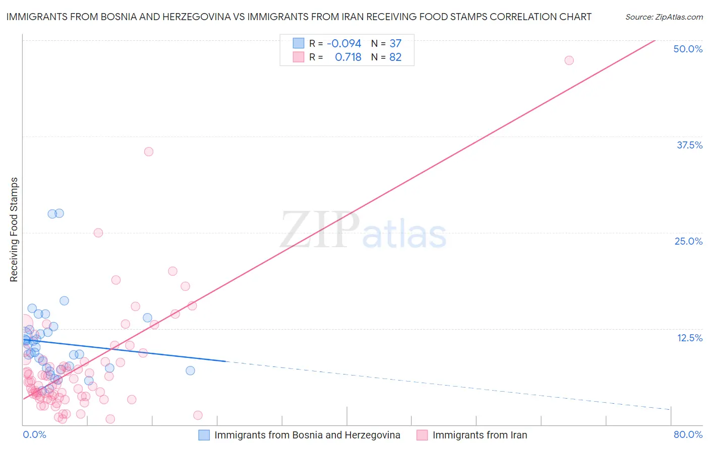 Immigrants from Bosnia and Herzegovina vs Immigrants from Iran Receiving Food Stamps