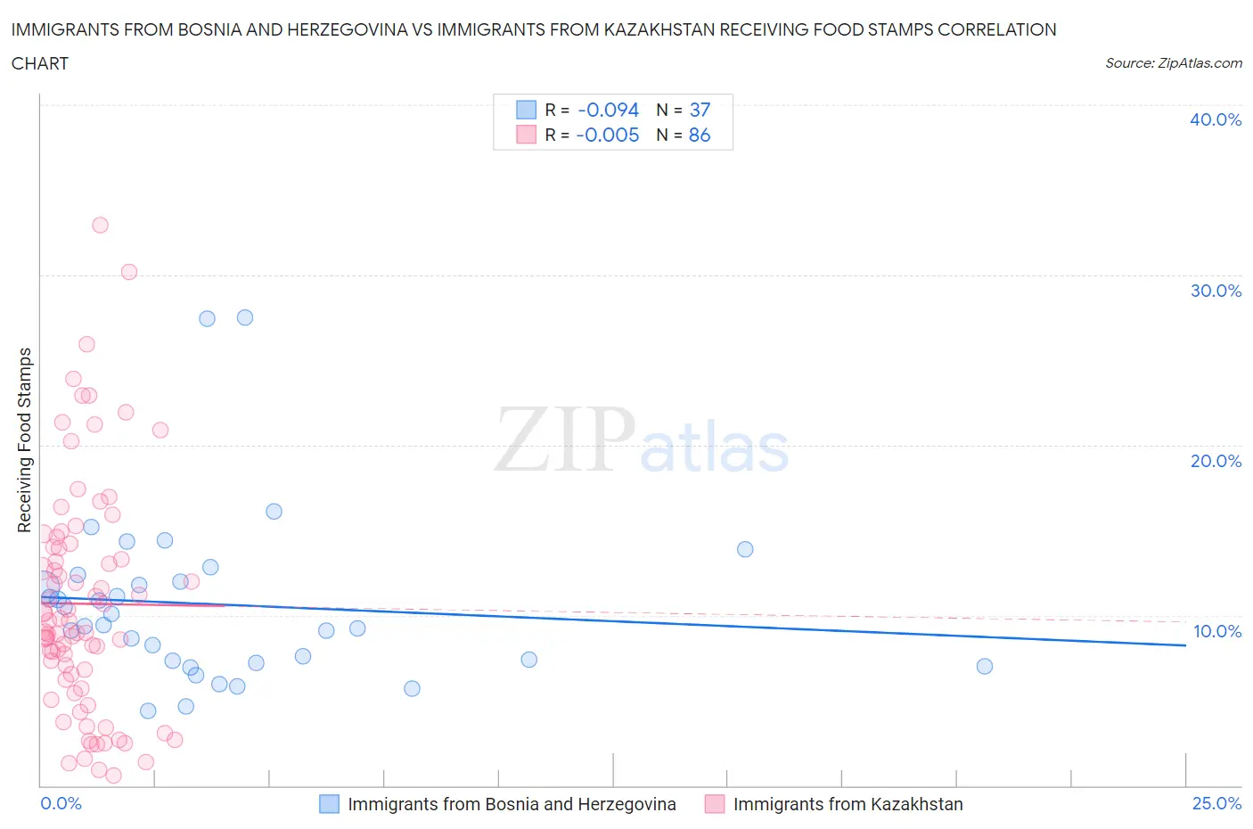 Immigrants from Bosnia and Herzegovina vs Immigrants from Kazakhstan Receiving Food Stamps