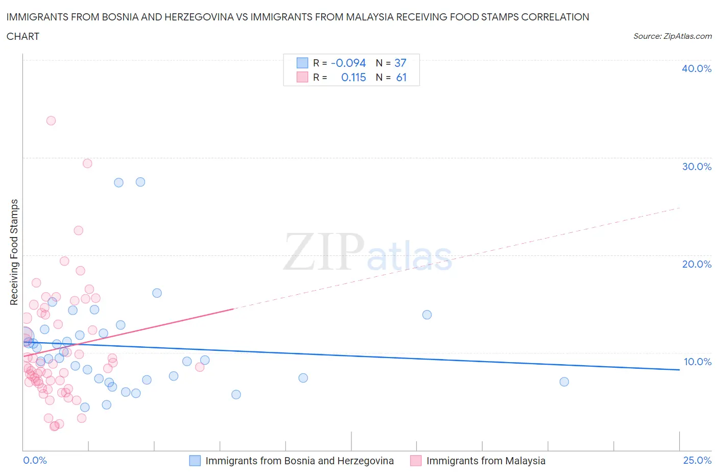 Immigrants from Bosnia and Herzegovina vs Immigrants from Malaysia Receiving Food Stamps