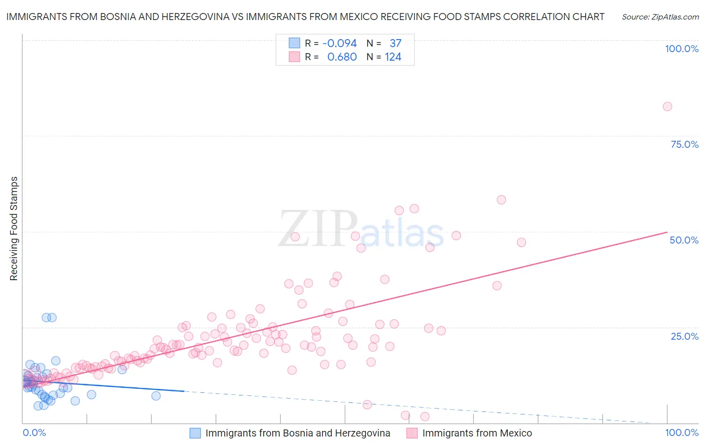 Immigrants from Bosnia and Herzegovina vs Immigrants from Mexico Receiving Food Stamps