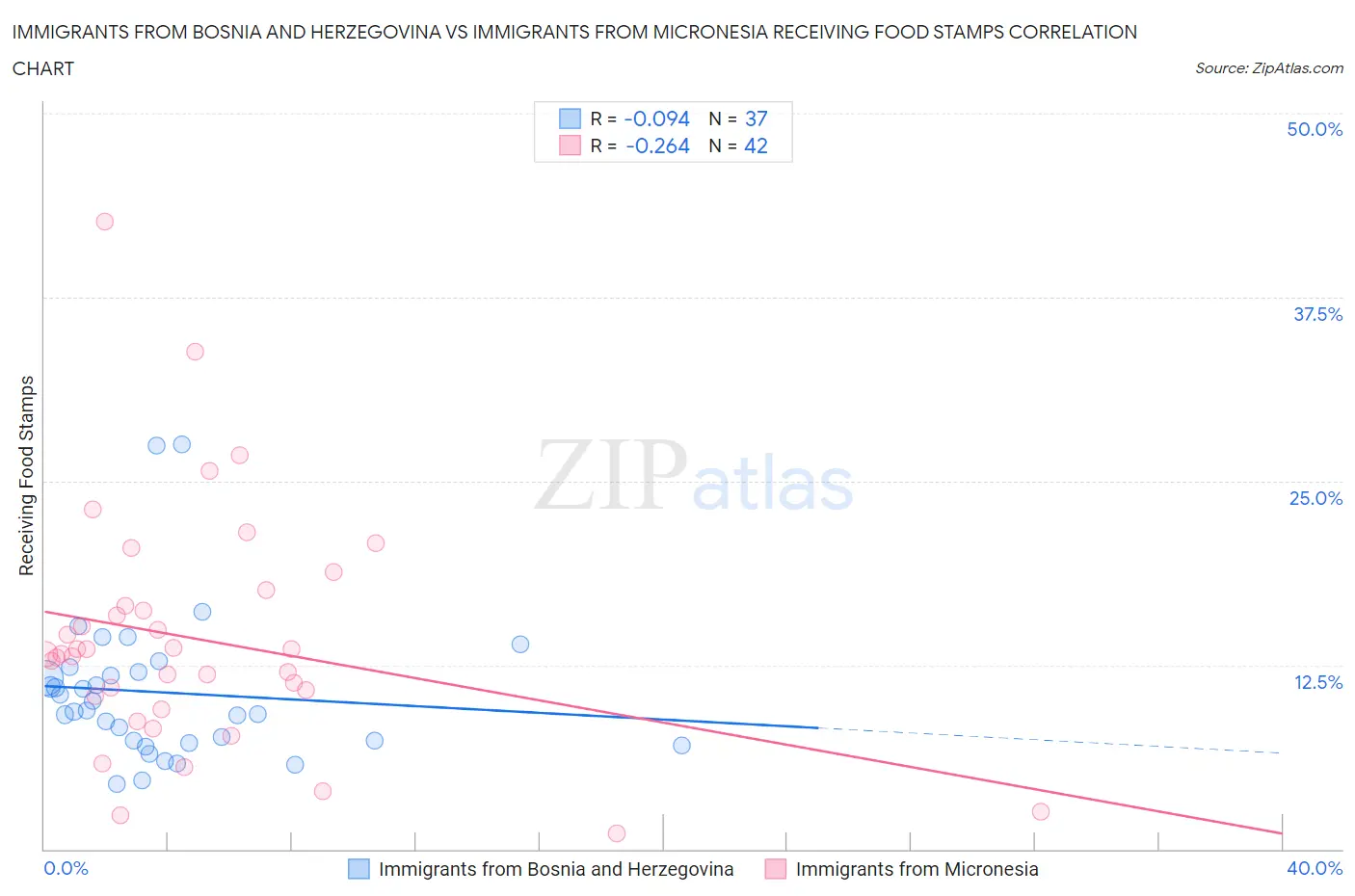 Immigrants from Bosnia and Herzegovina vs Immigrants from Micronesia Receiving Food Stamps
