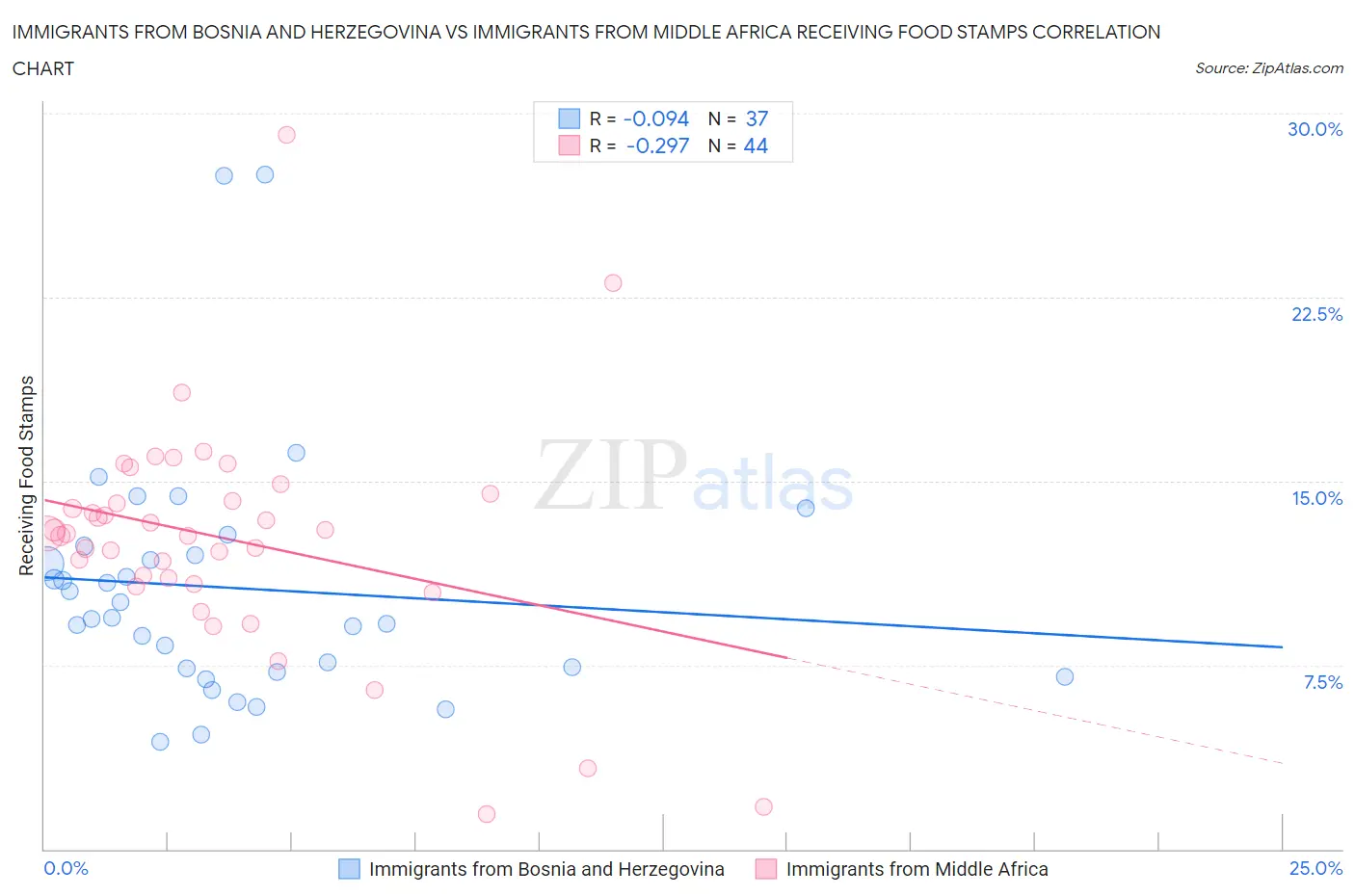 Immigrants from Bosnia and Herzegovina vs Immigrants from Middle Africa Receiving Food Stamps