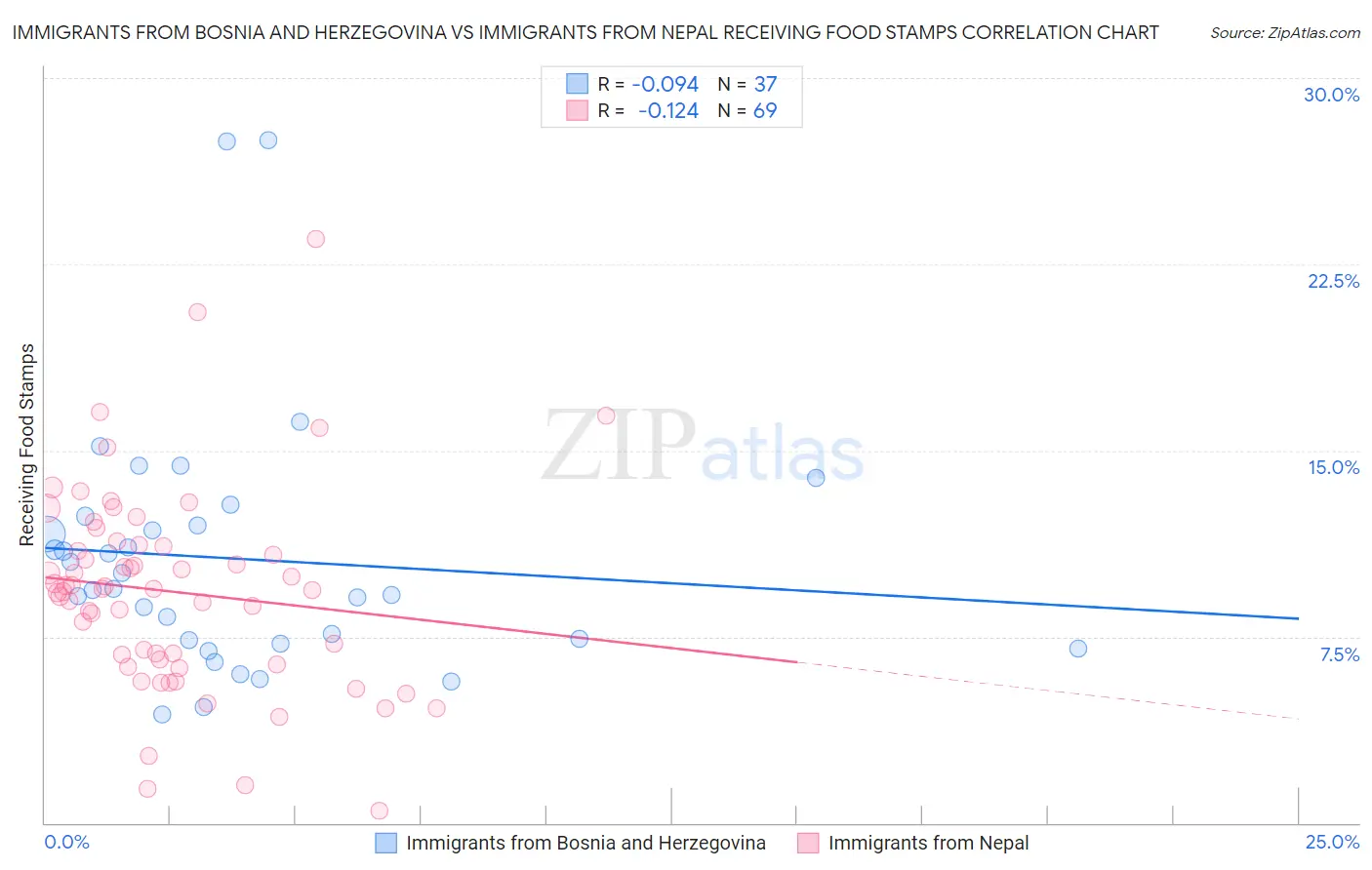 Immigrants from Bosnia and Herzegovina vs Immigrants from Nepal Receiving Food Stamps