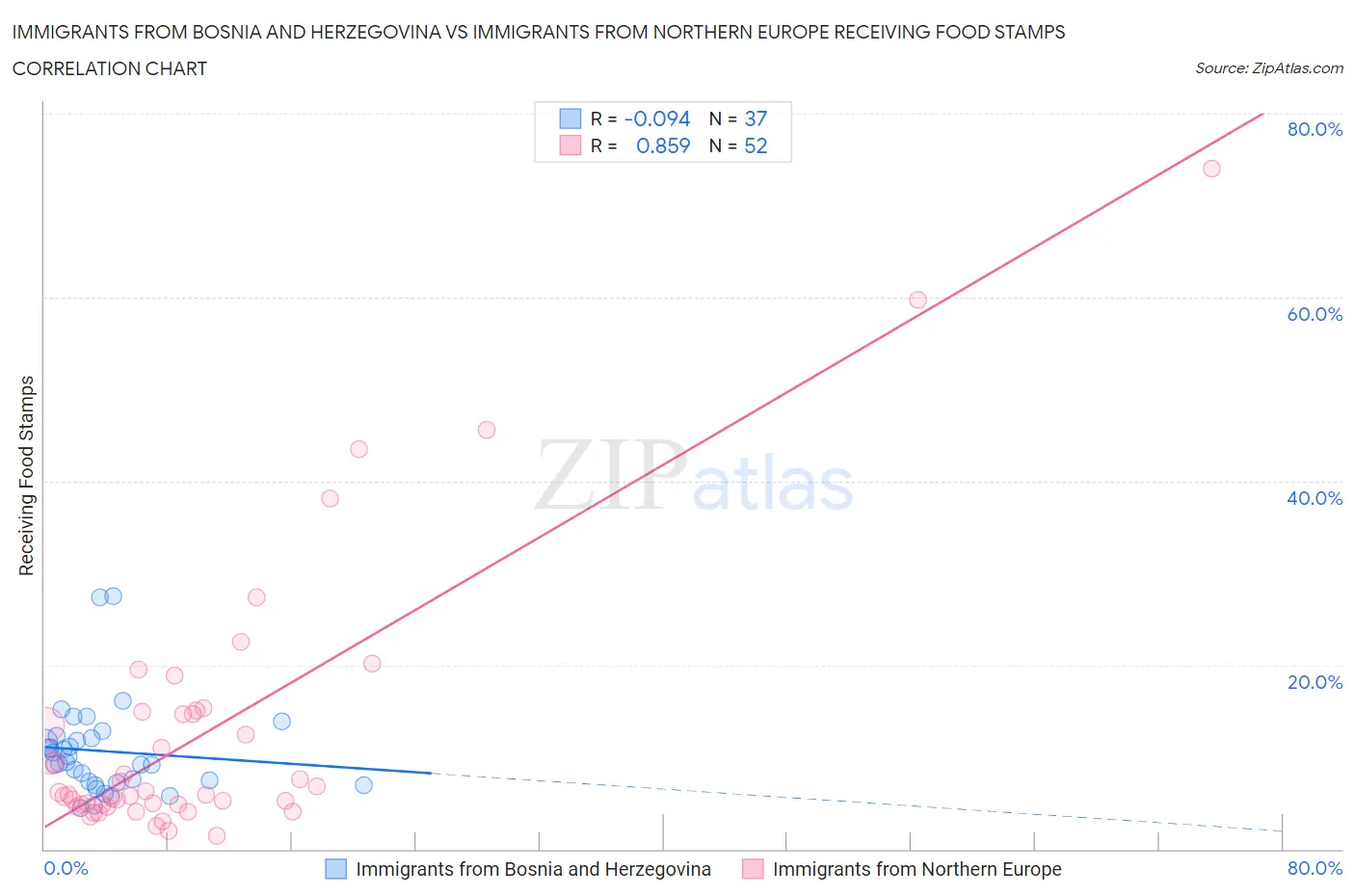 Immigrants from Bosnia and Herzegovina vs Immigrants from Northern Europe Receiving Food Stamps