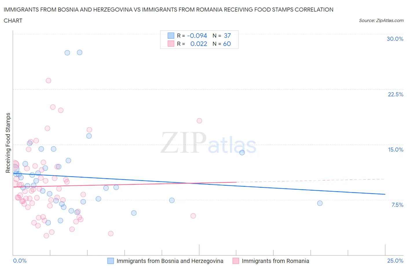 Immigrants from Bosnia and Herzegovina vs Immigrants from Romania Receiving Food Stamps