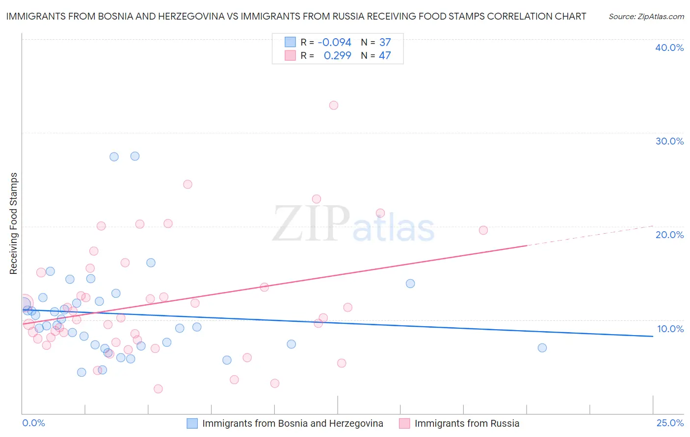 Immigrants from Bosnia and Herzegovina vs Immigrants from Russia Receiving Food Stamps