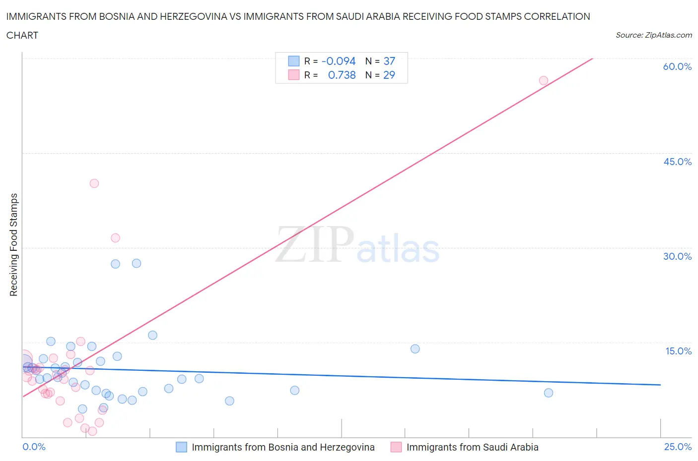 Immigrants from Bosnia and Herzegovina vs Immigrants from Saudi Arabia Receiving Food Stamps