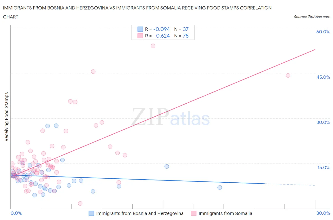 Immigrants from Bosnia and Herzegovina vs Immigrants from Somalia Receiving Food Stamps