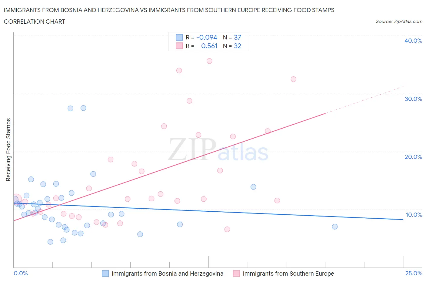 Immigrants from Bosnia and Herzegovina vs Immigrants from Southern Europe Receiving Food Stamps