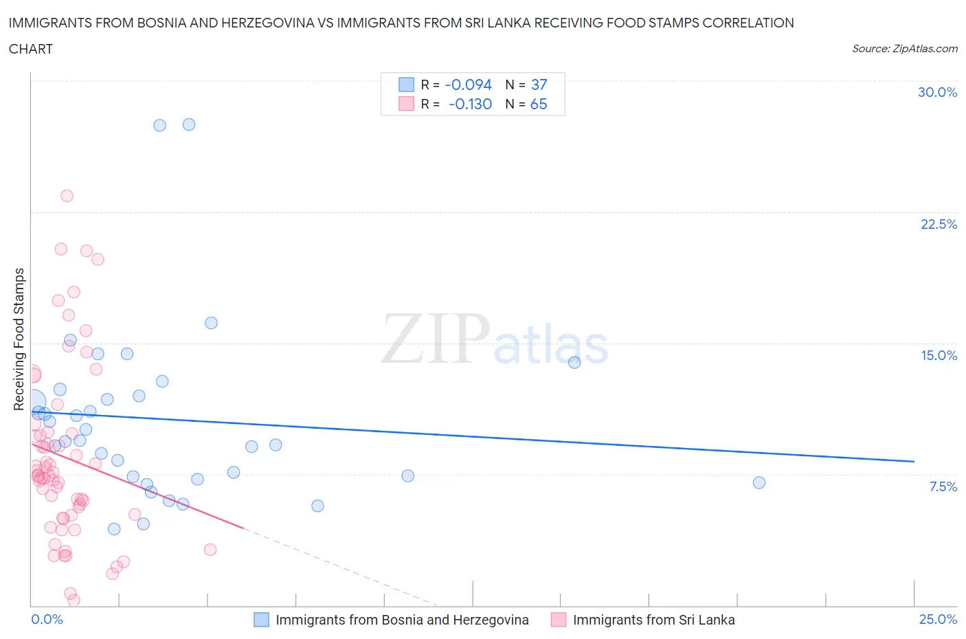 Immigrants from Bosnia and Herzegovina vs Immigrants from Sri Lanka Receiving Food Stamps