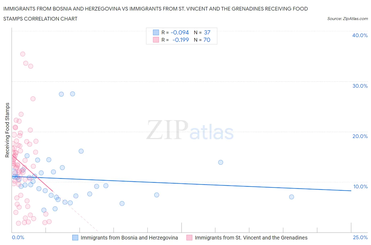Immigrants from Bosnia and Herzegovina vs Immigrants from St. Vincent and the Grenadines Receiving Food Stamps