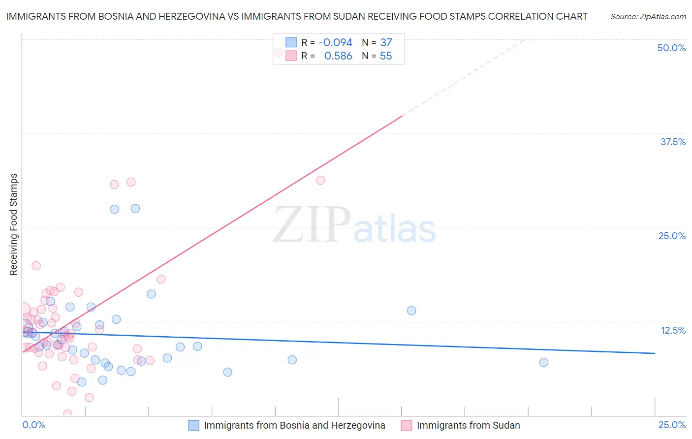 Immigrants from Bosnia and Herzegovina vs Immigrants from Sudan Receiving Food Stamps