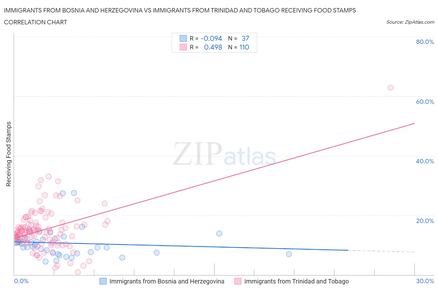 Immigrants from Bosnia and Herzegovina vs Immigrants from Trinidad and Tobago Receiving Food Stamps