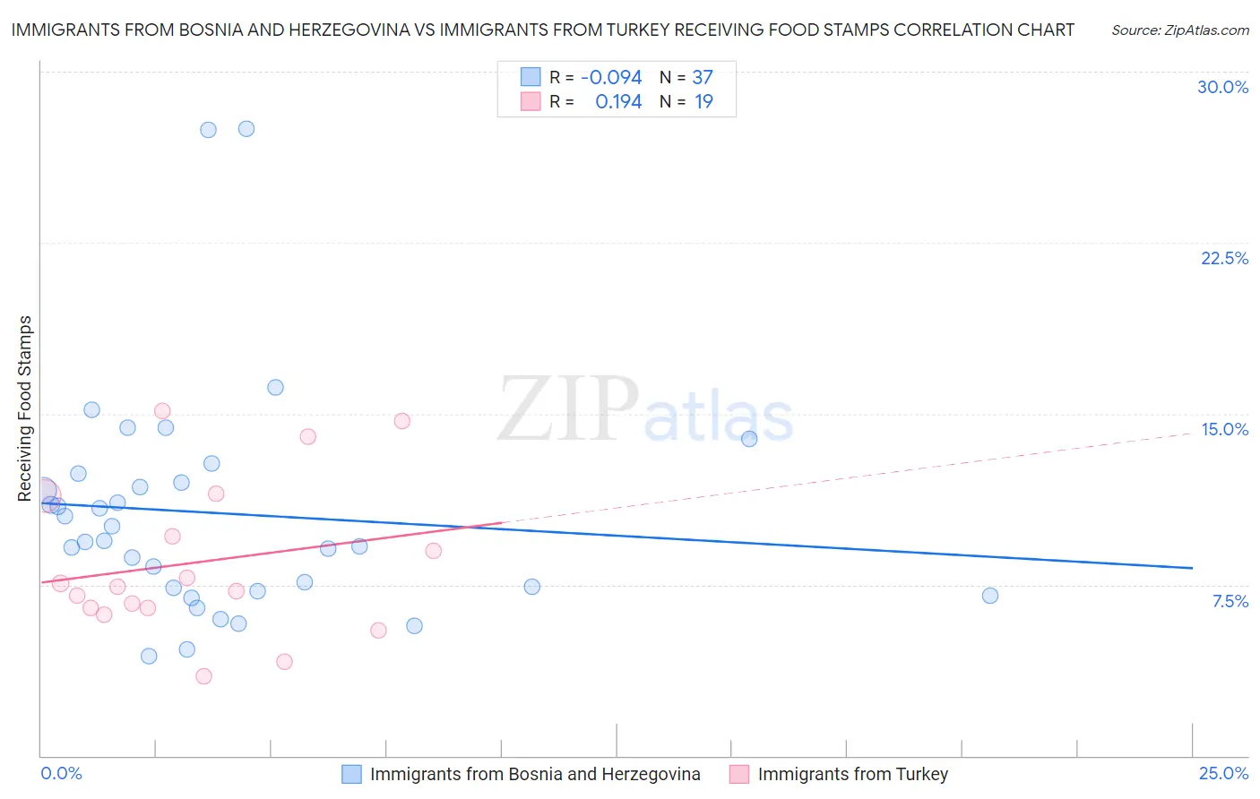 Immigrants from Bosnia and Herzegovina vs Immigrants from Turkey Receiving Food Stamps