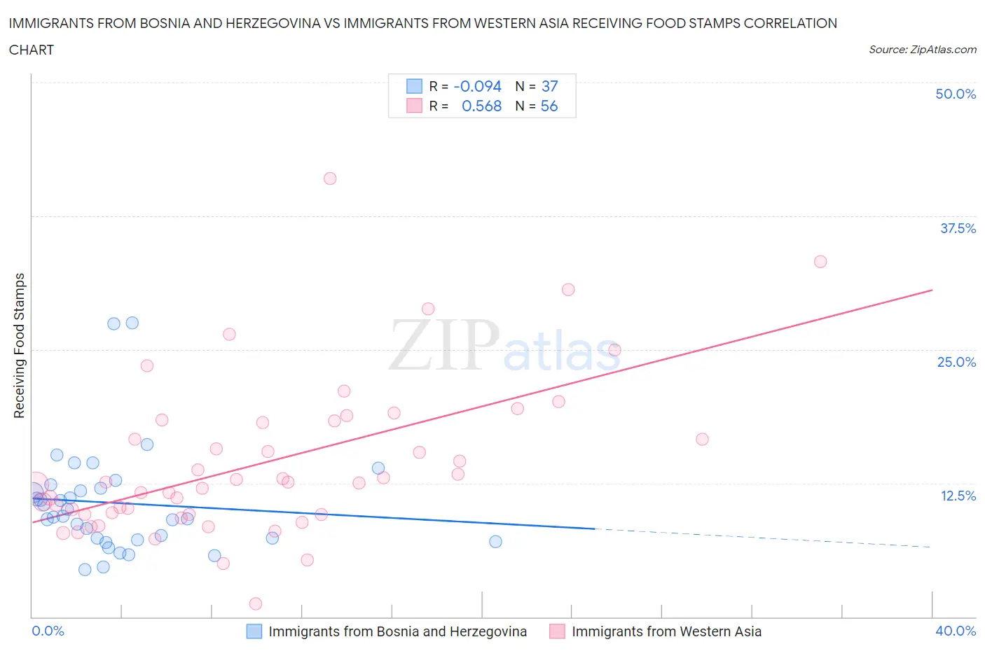 Immigrants from Bosnia and Herzegovina vs Immigrants from Western Asia Receiving Food Stamps
