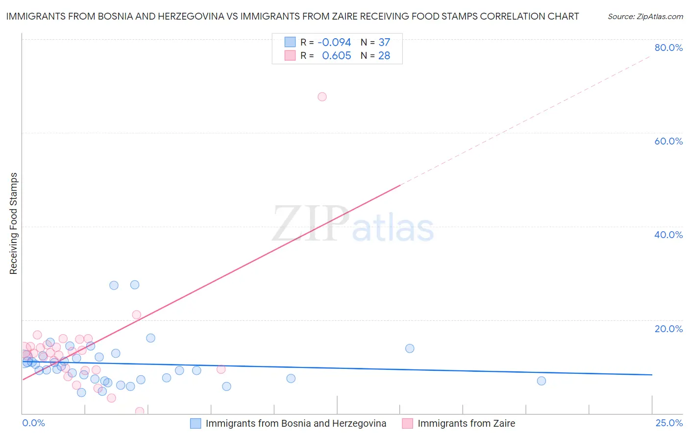 Immigrants from Bosnia and Herzegovina vs Immigrants from Zaire Receiving Food Stamps
