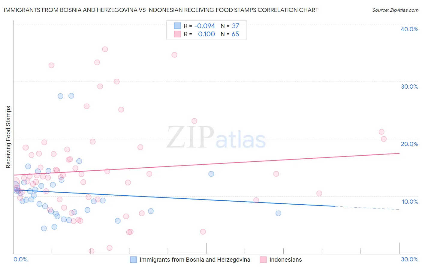 Immigrants from Bosnia and Herzegovina vs Indonesian Receiving Food Stamps