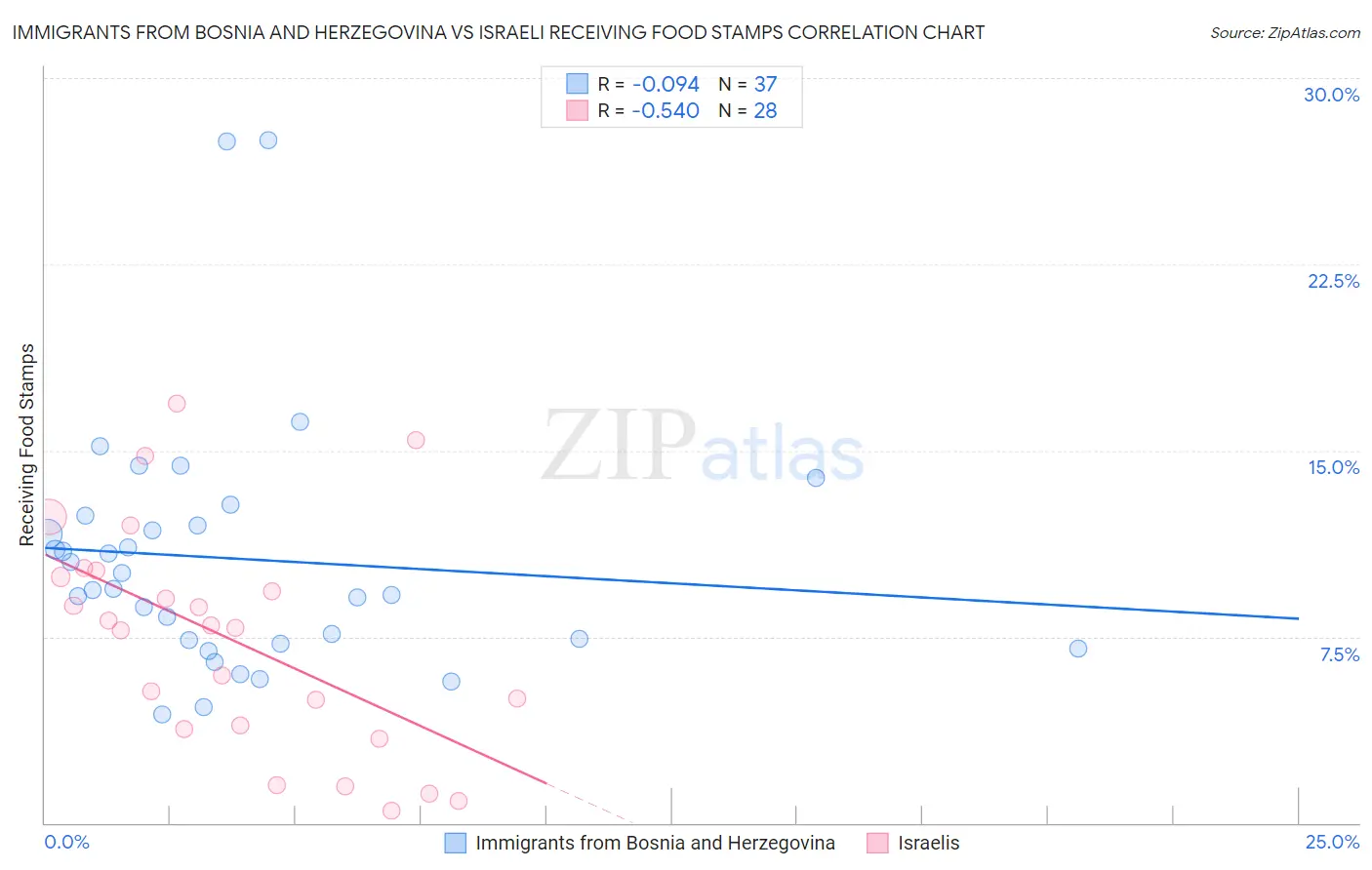 Immigrants from Bosnia and Herzegovina vs Israeli Receiving Food Stamps