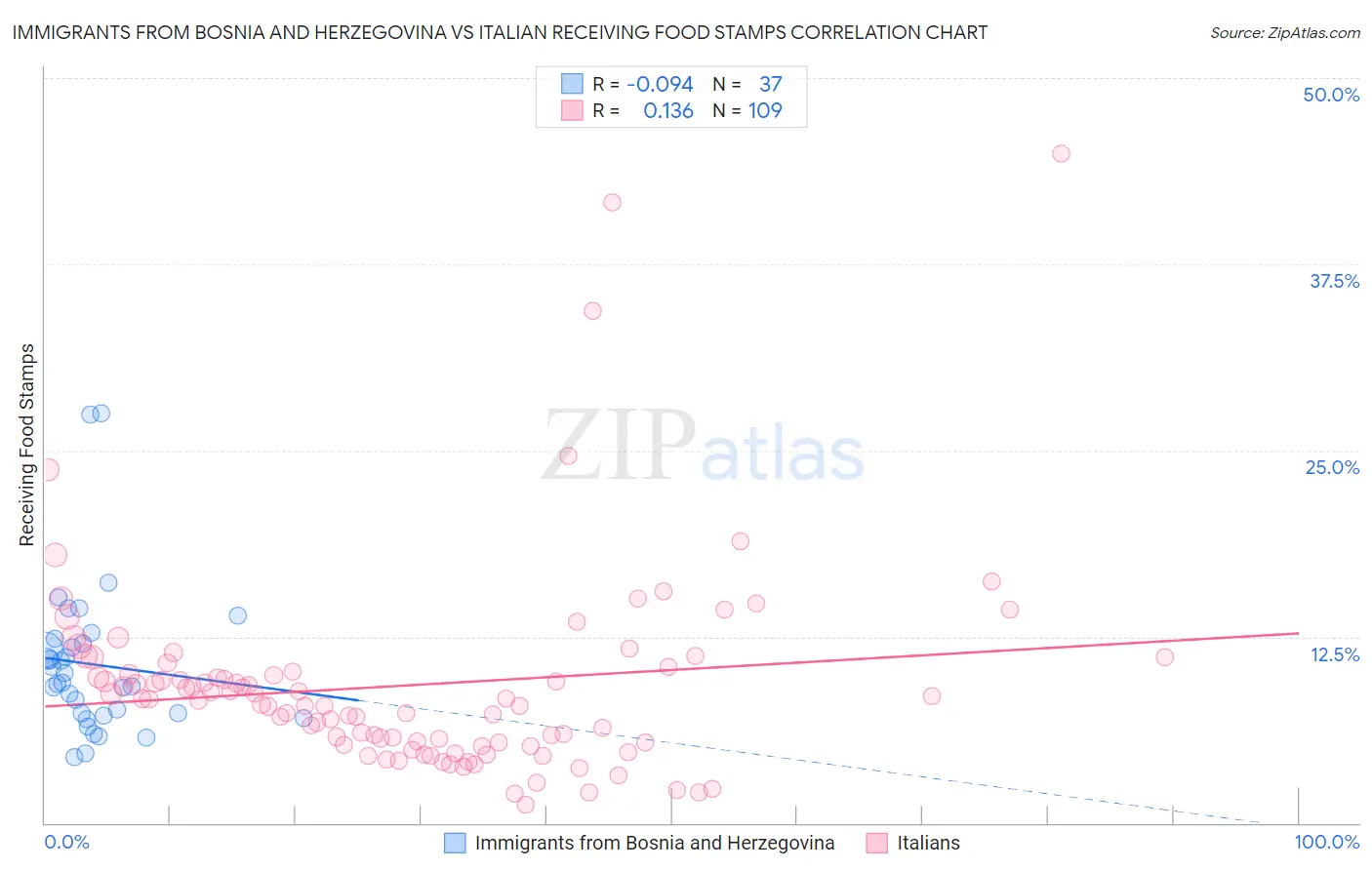 Immigrants from Bosnia and Herzegovina vs Italian Receiving Food Stamps
