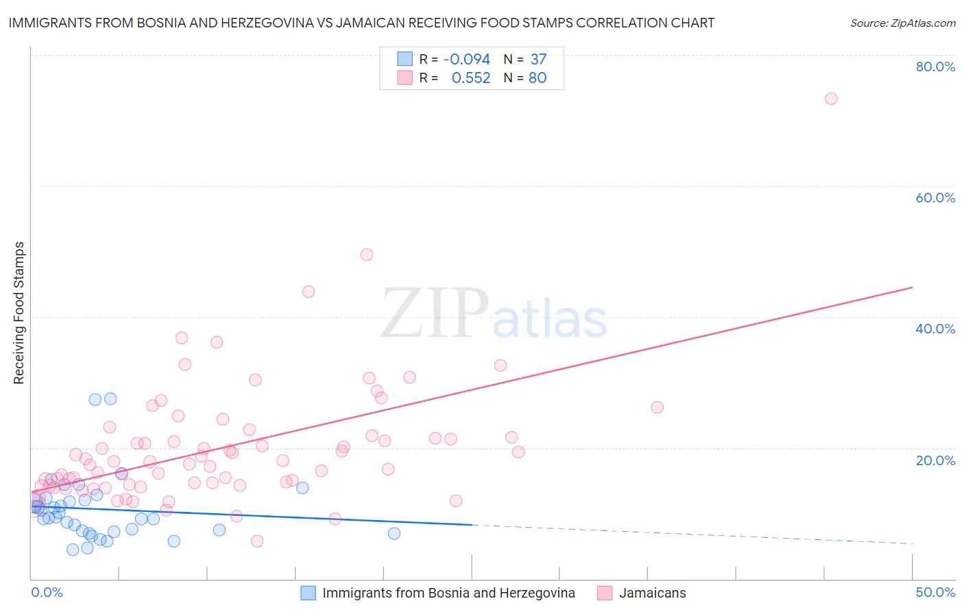 Immigrants from Bosnia and Herzegovina vs Jamaican Receiving Food Stamps