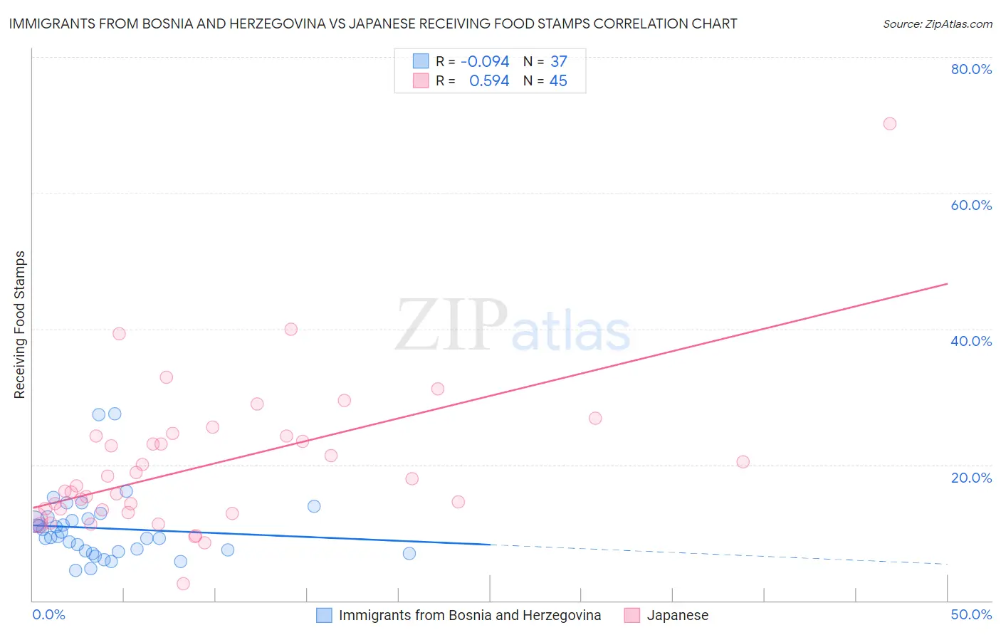 Immigrants from Bosnia and Herzegovina vs Japanese Receiving Food Stamps