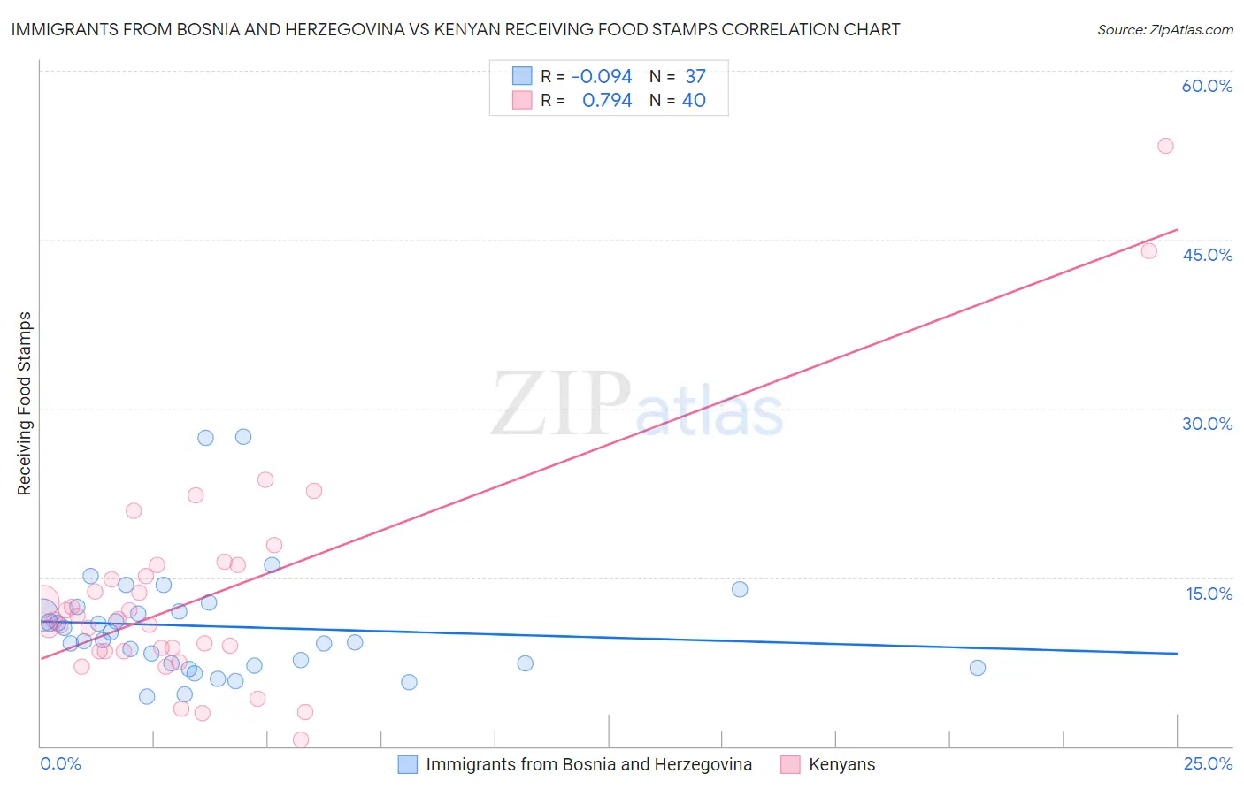 Immigrants from Bosnia and Herzegovina vs Kenyan Receiving Food Stamps